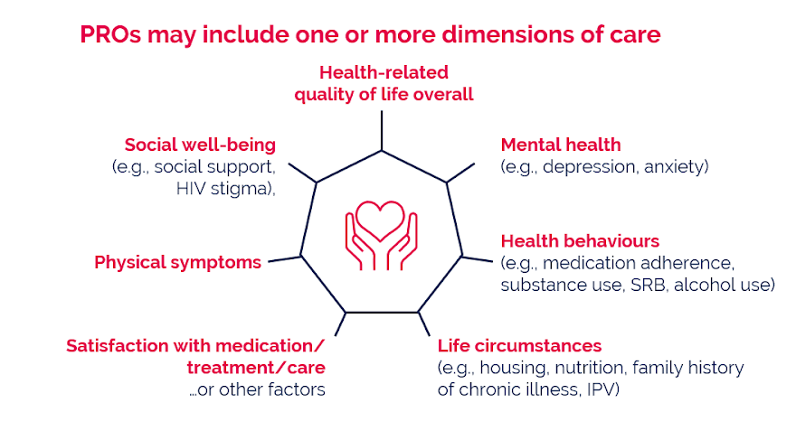 PROs may include one or more dimensions of care: physical symptoms; mental health (e.g, depression, anxiety); health behaviors (e.g., medication adherence, substance use, sexual risk behavior); functioning (e.g., cognitive, physical); life circumstances (e.g., current housing, nutrition, family history of chronic illness, intimate partner violence); identity (e.g., sexual orientation, gender identity); social well-being (e.g., social support, HIV stigma); health-related quality of life (HRQL); and patient satisfaction with care.